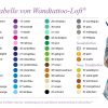 Auf dem Bild ist das Produkt: Wandtattoo Schriftzug Familie mit Schmetterlingen, Dekoration, Einrichtung zum Preis von €29.9 abgebildet.